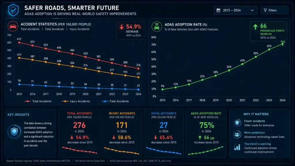 A chart correlating the adoption of Advanced Driver Assistance Systems with a decrease in road accidents.