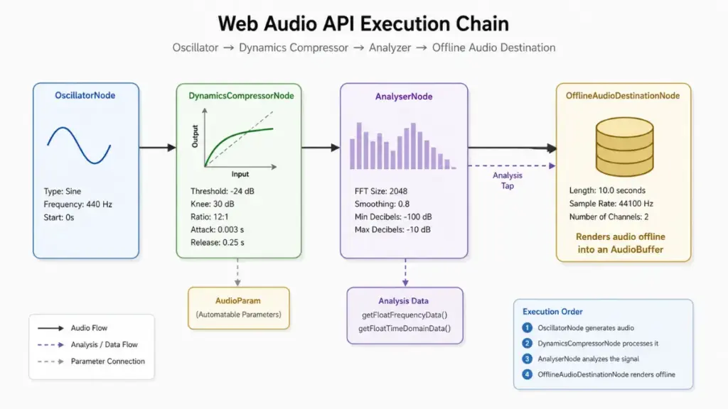 AudioContext execution chain schematic for browser fingerprinting identification