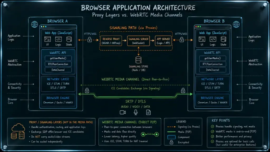 Browser architecture diagram illustrating website vpn proxy limitations