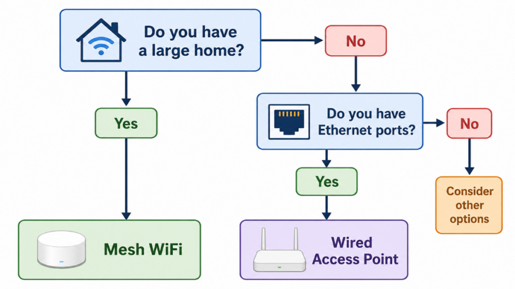 Choosing between internet wireless extender and other solutions.