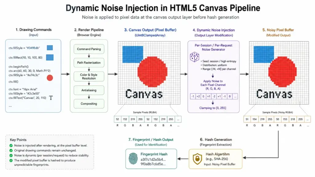 Dynamic noise injection preventing consistent browser fingerprinting