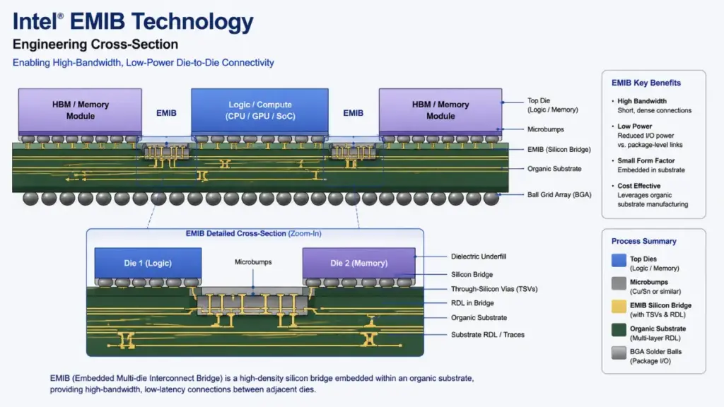 Embedded multi-die interconnect bridge diagram in semiconductor packaging
