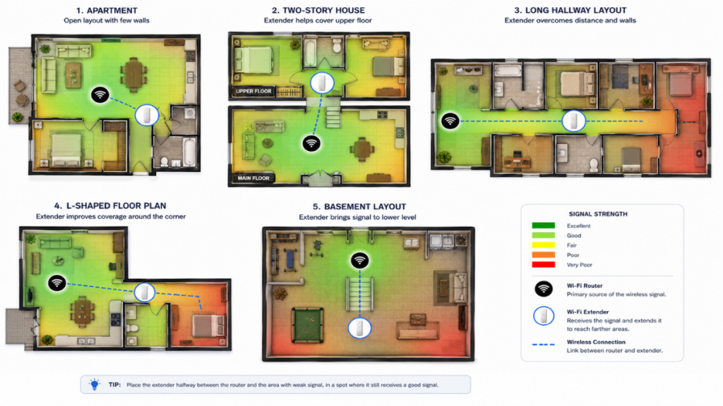  Impact of home layout on internet wireless extender performance.