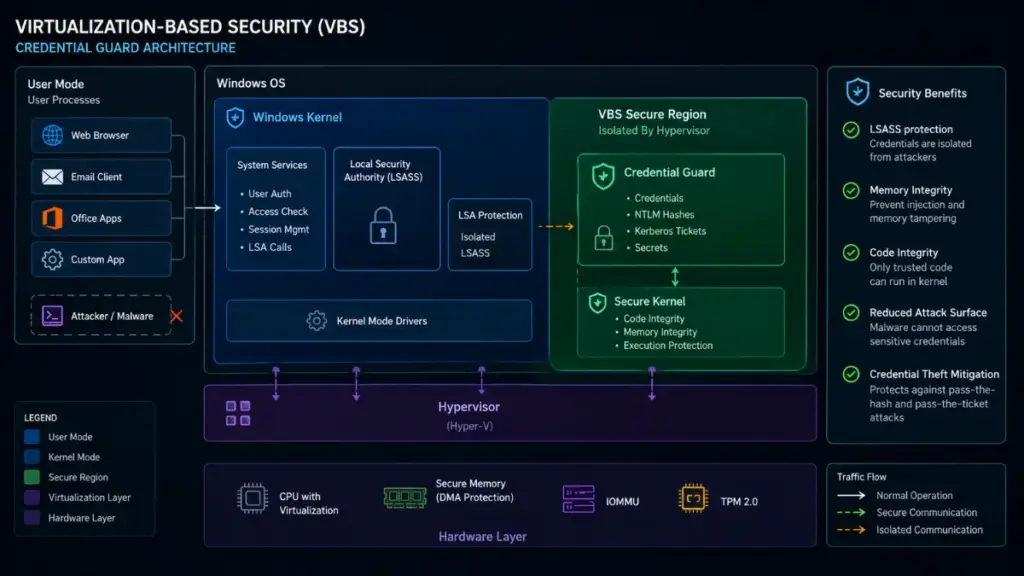 OS memory protection shielding a password manager process from unauthorized inspection.