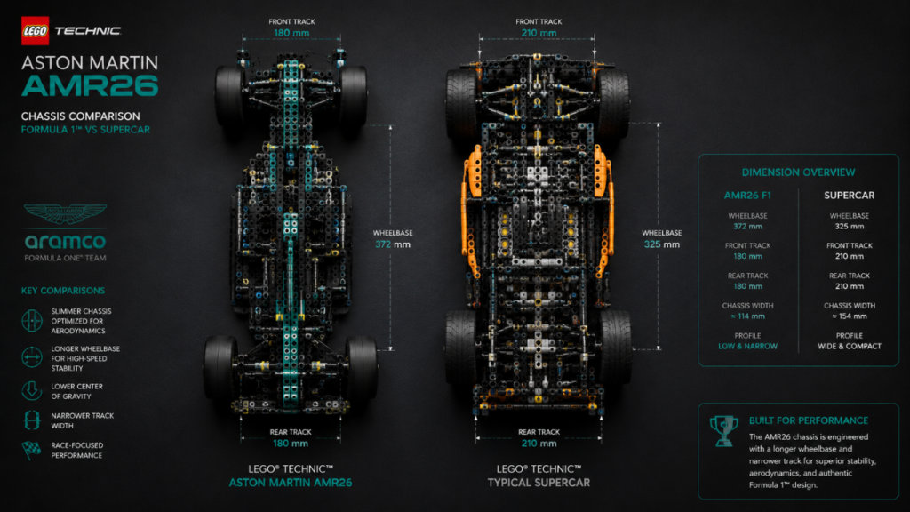 Top-down view comparing the LEGO Technic Aston Martin AMR26 chassis to other Technic models.