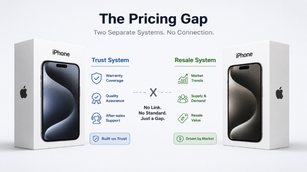Visualizing the retail pricing gap for an Open-Box iPhone.