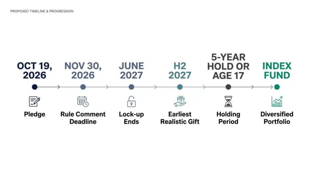 Timeline of when a promised SpaceX share could realistically reach a childs Trump Account